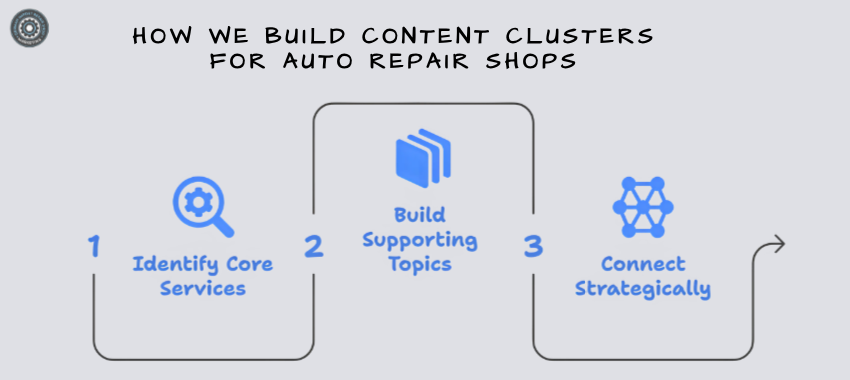 How We Build Content Clusters for Auto Repair Shops