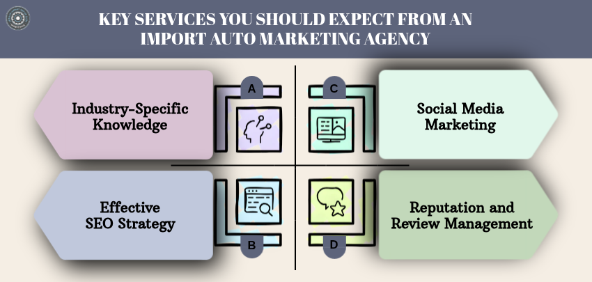 Key Services You Should Expect From an Import Auto Marketing Agency