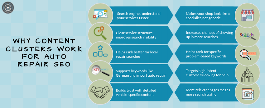 Why Content Clusters Work for Auto Repair SEO